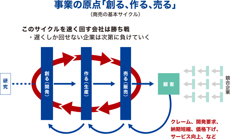 商売の基本サイクル 図