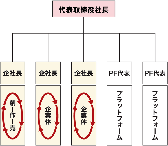 企業体組織 図
