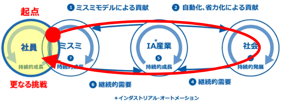 Next Challenge制度
